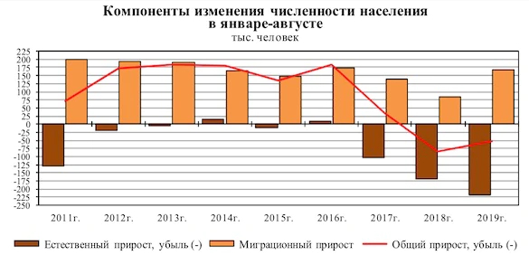 Обновлена статистика рождаемости.Россия продолжает вымирать с рекордной за 11 лет скоростью.