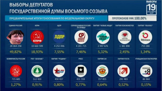 Центризбирком обработал 100% протоколов на выборах в Госдуму