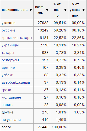 Крымские татары встречают Путина