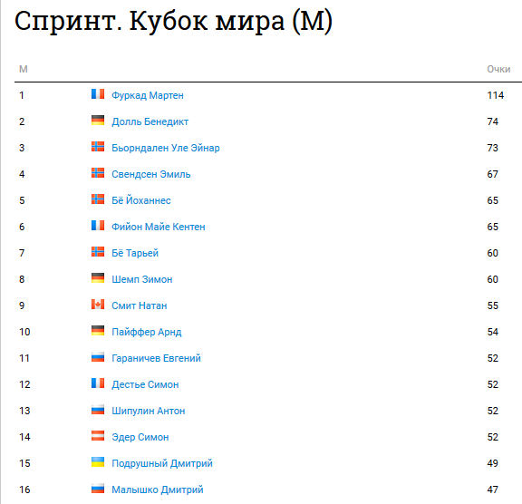 Биатлон. Сезон 2015/2016 часть 2.