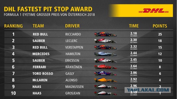 Формула-1 (Сезон 2018) Часть 2