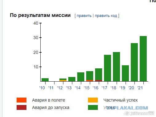 Счет 100:0 в пользу Илона Маска!