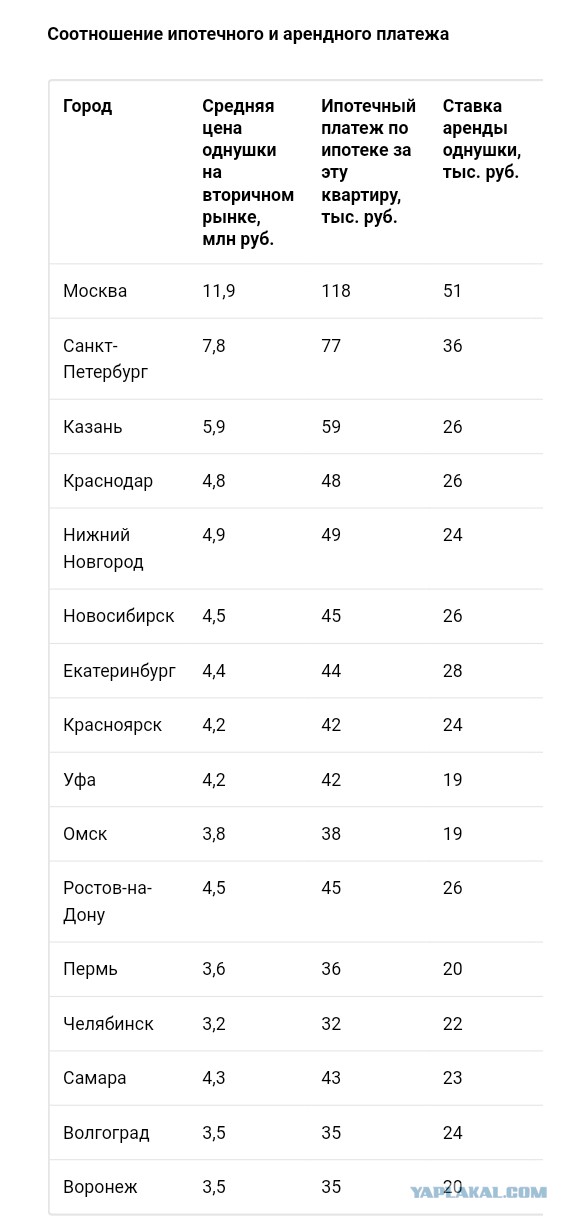 Месячный платёж на среднюю квартиру в Москве вырастет до 200 000 р, а в регионах до 80 000 р, после отмены льготной ипотеки
