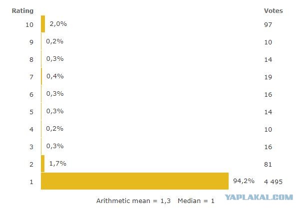 IMDB тоже умеет "обнулять"