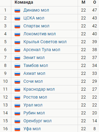 РПЛ 2021.Часть третья