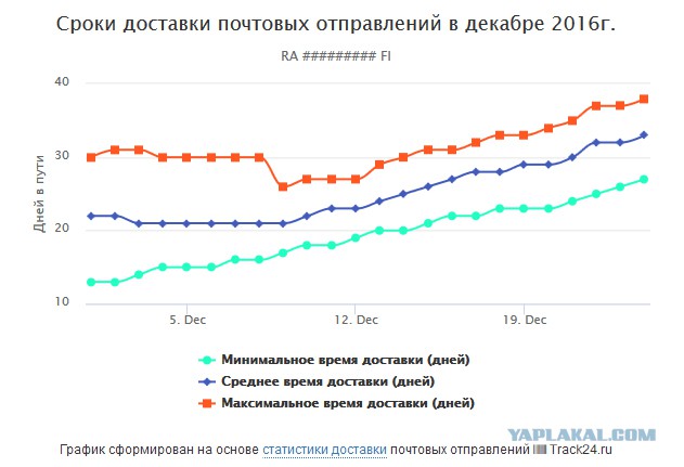 Перевозки почтовых отправлений