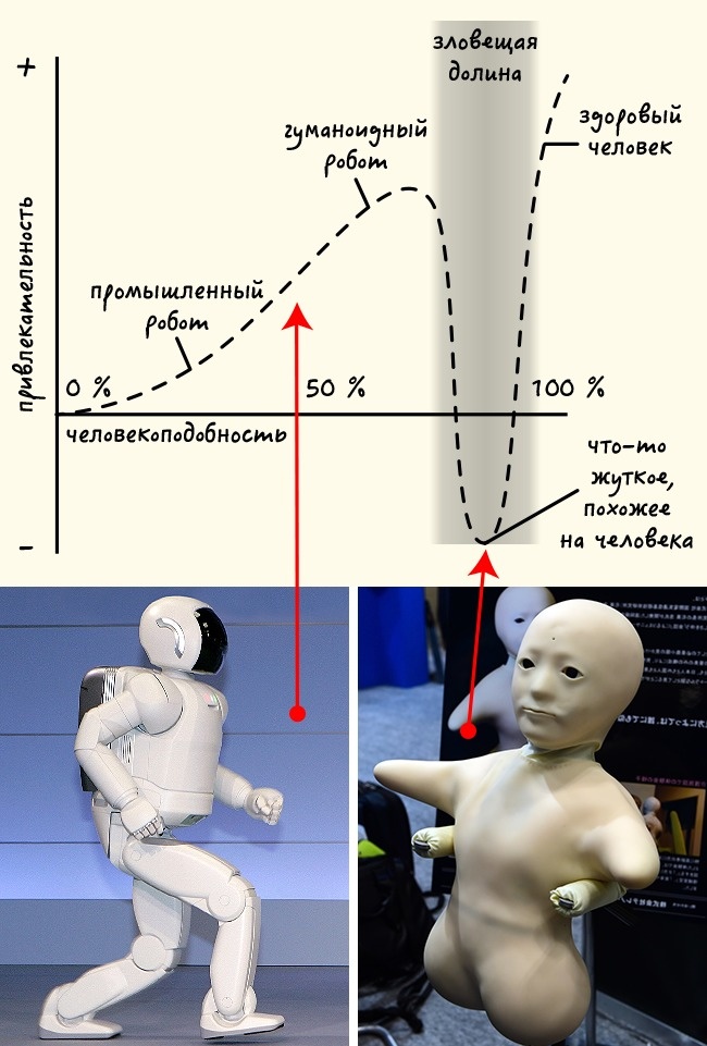 Эффект зловещей долины в рисунках