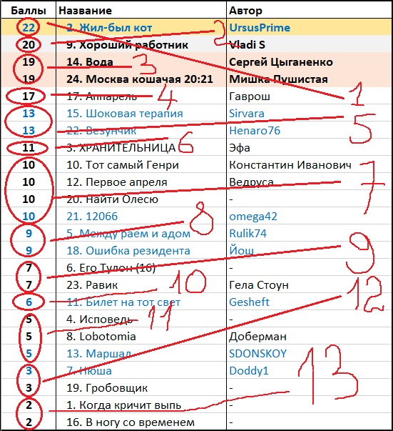 Графоманы ЯПа против коллег сайта NewAuthor. Подведение итогов.