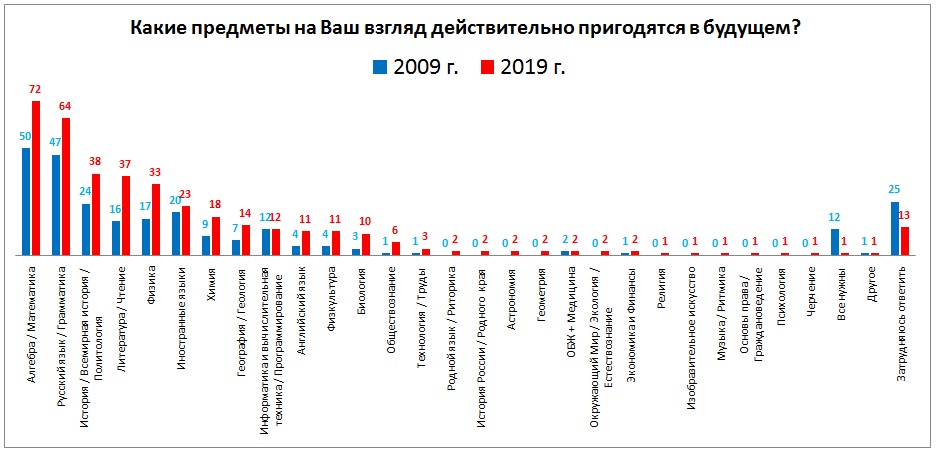 Какие предметы вызывают у вас интерес почему. Самые ненужные предметы в школе. самые бесполезные предметы в школе. топ бесполезных предметов в школе. бесполезные уроки в школе.
