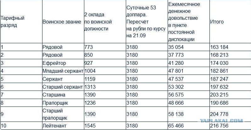 Зарплата мобилизованных в россии. Таблица выплат мобилизованным. Выплаты мобилизованным в России таблица. Таблица окладов мобилизованных. Зарплата мобилизованных.