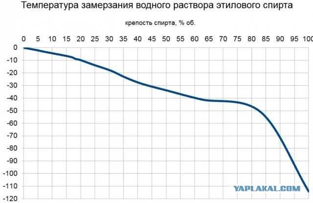 Тест водок разных марок на устойчивость к якутским морозам