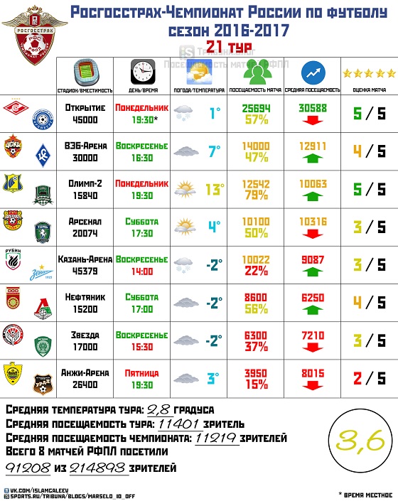 Футбол Чемпионат России 2016-17. Кубок России,РФПЛ,ФНЛ. Часть 12
