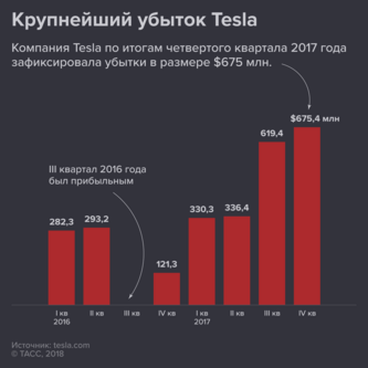 Илон Маск объявил о "банкротстве" Tesla