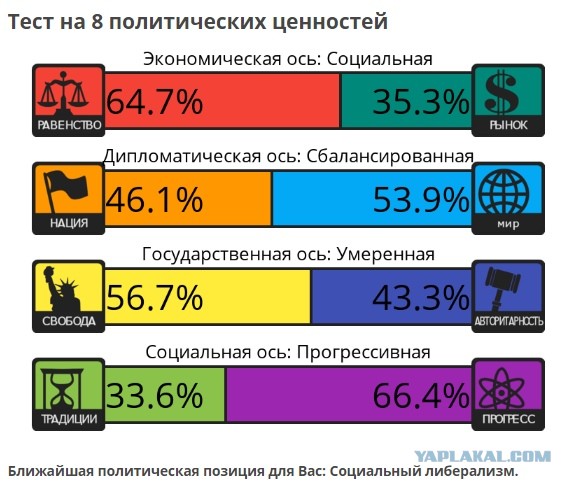 Тест на 8 политических ценностей