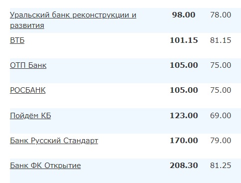 Курс доллара упал ниже ₽81 впервые с 23 февраля