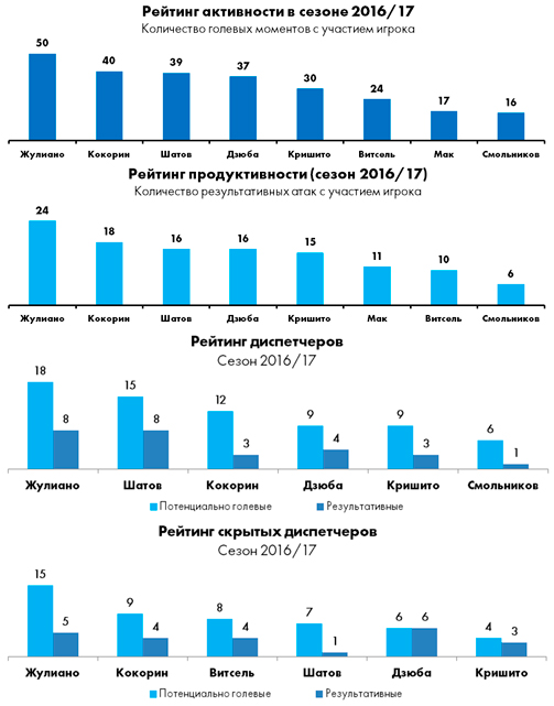 Футбол Чемпионат России 2016-17. Кубок России,РФПЛ,ФНЛ. Часть VI