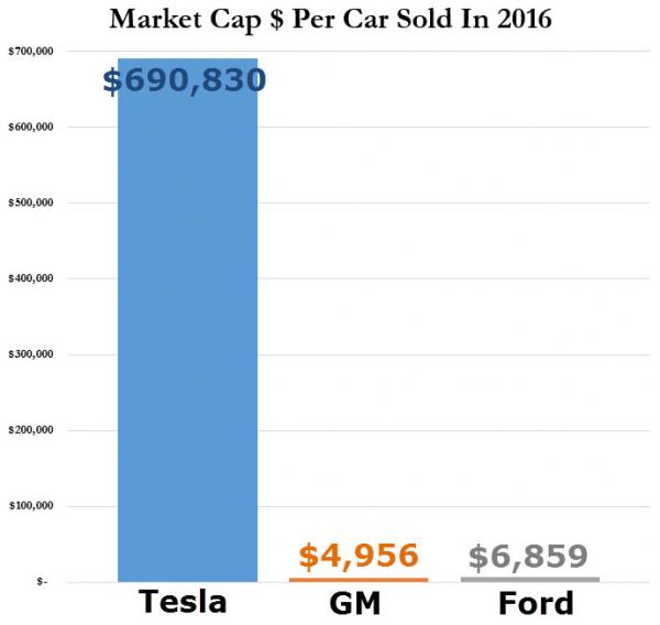 "Дорогая Tesla!" или О реальной цене электромобилей Тесла для избранных