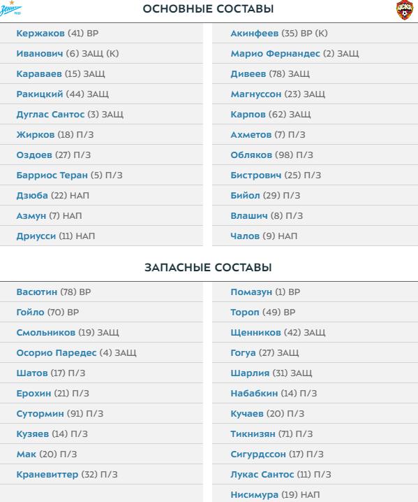 Чемпионат России по фуболу 2019-2020. Часть 4.