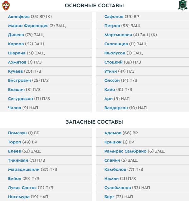Чемпионат России по футболу, сезон 2019-2020(часть II)