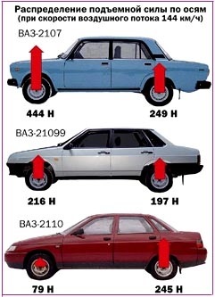 ВАЗ 2101 в аэродинамической трубе