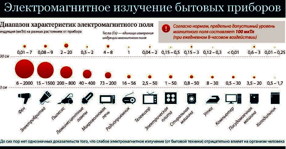 Использование электромагнитных излучений. Использование электромагнитных излучений