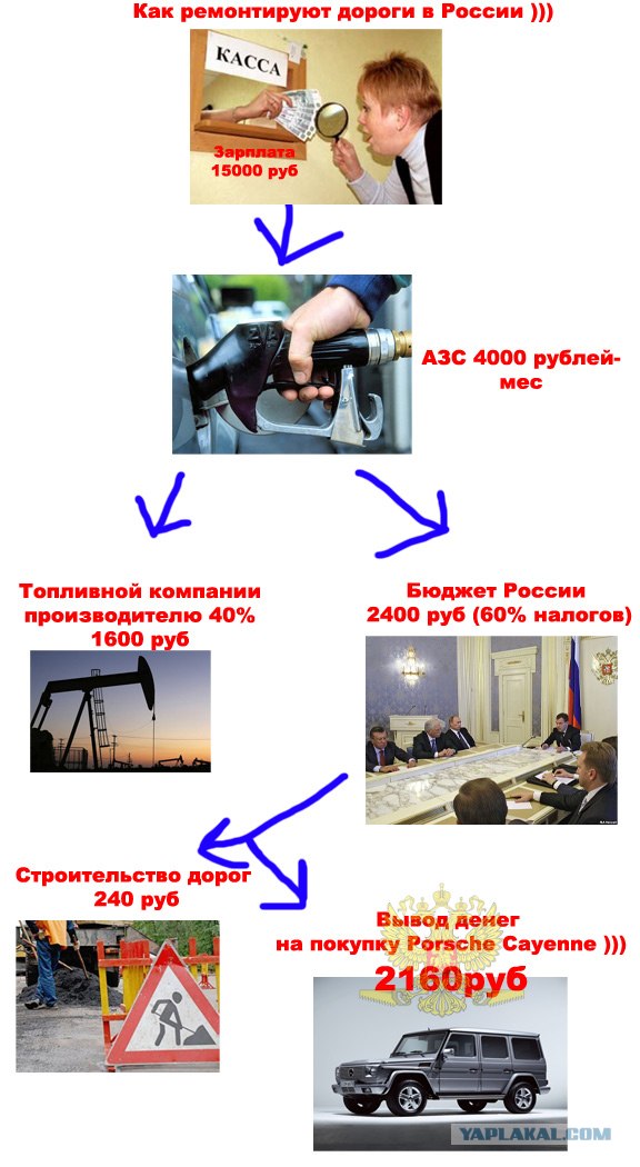 Зачем нам врут про дороги?
