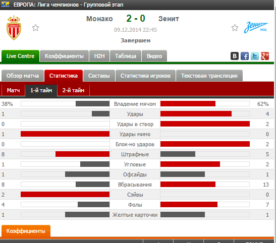 Champions League Сезон 2014/2015
