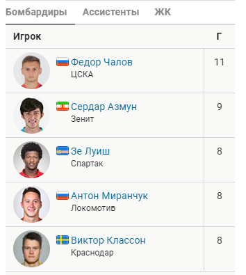 Чемпионат России по футболу 2018-2019( часть IX)
