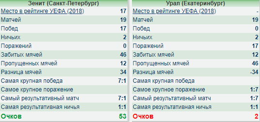 РФПЛ, послекарантинный