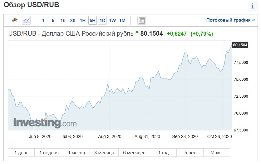 Курс 80 рублей. Курс доллара превысил 80 рублей. Курс рубля Мем. Курс рубля в 80. 1 USD В рублях курс на сегодня.