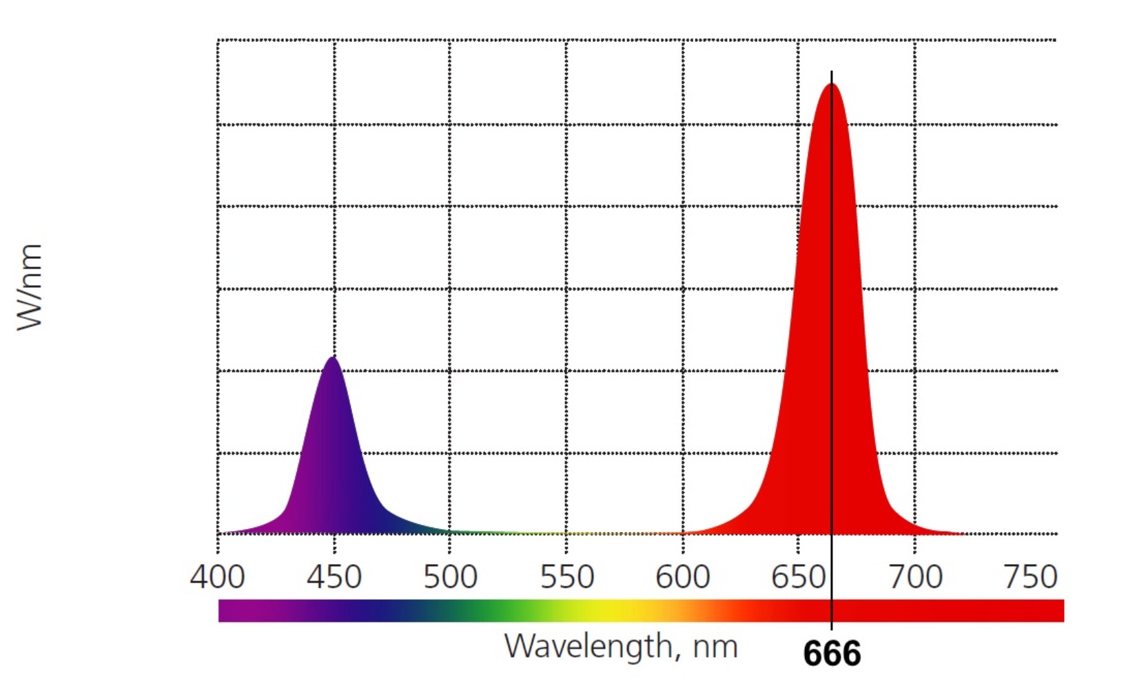 Спектр светодиодной лампы для растений. Светодиод 660 НМ спектр. Спектр излучения светодиода. Спектр излучения красного светодиода. Спектр светодиода 440нм.