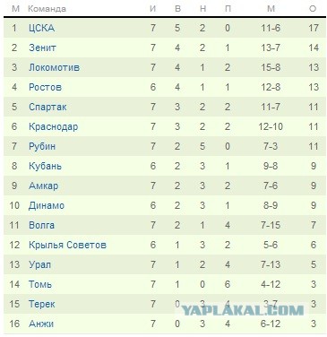 Таблица чемпионата россии по футболу 22. Таблица на мечту.
