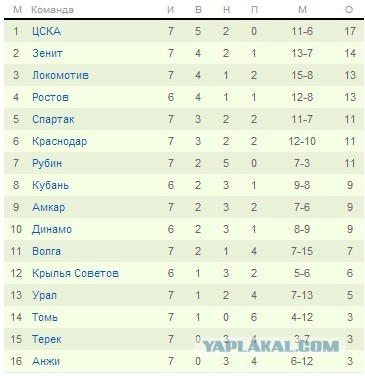 Чемпионат россии таблиц календарь игра. Таблица на мечту.