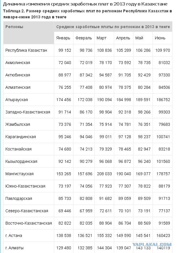 Зарплаты России, Белоруссии, Казахстана и Украины