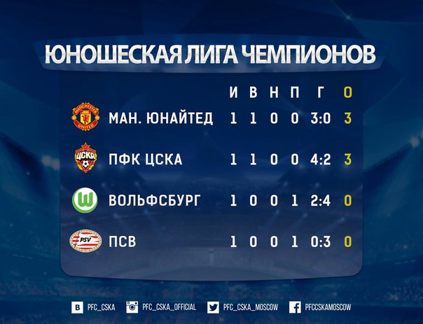 Champions League Сезон 2015/2016