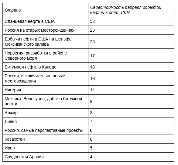 Цены на нефть упали ниже $34 за баррель
