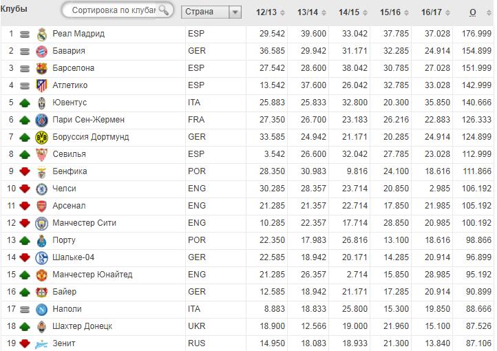Рейтинг УЕФА клубов 1995 год. IFFHS рейтинг клубов.