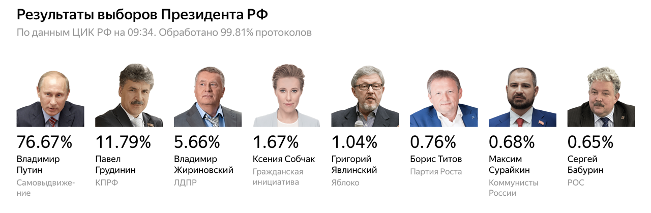 Во сколько начинается голосование президента. Президентские выборы в России 2018 итоги. Результаты выборов президента России 2018. Итоги выборов президента РФ 2018. Итоги голосования президента России 2018.