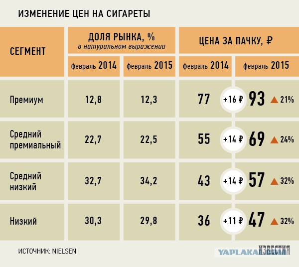 Производители сигарет подняли цены второй раз