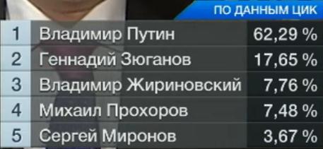 За кого голосовали? Выборы 2012