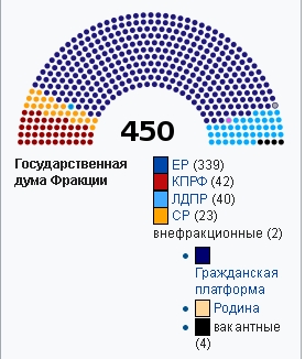 Медведева отказались поддержать на должность Премьера.