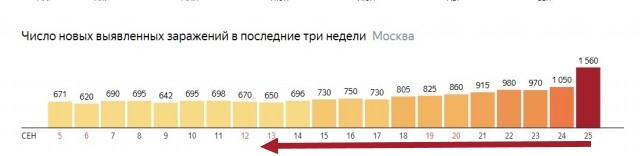 С 28 сентября вторая волна режима ХЗ