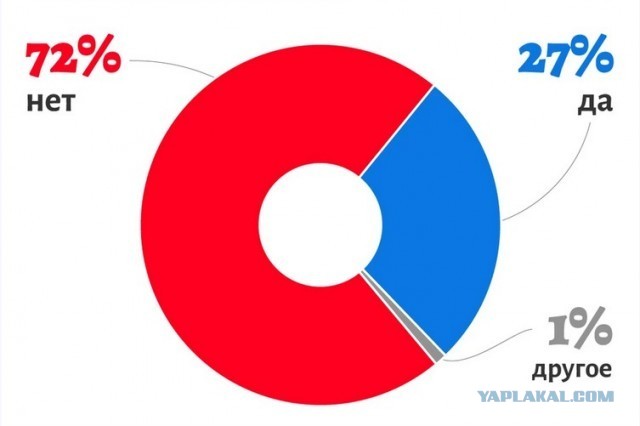 72% опрошенных россиян не верят в высадку американцев на Луну в 1969 году