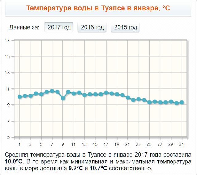 Температура воды на кухне. Температура воды в Туапсе. Температура воды в Туапсе сейчас. Температура воды в Москве. Туапсе температура январь.