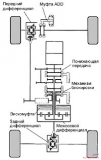 Полный привод: мифы и реальность