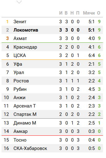 Футбол. Чемпионат России 2017-2018 часть 2