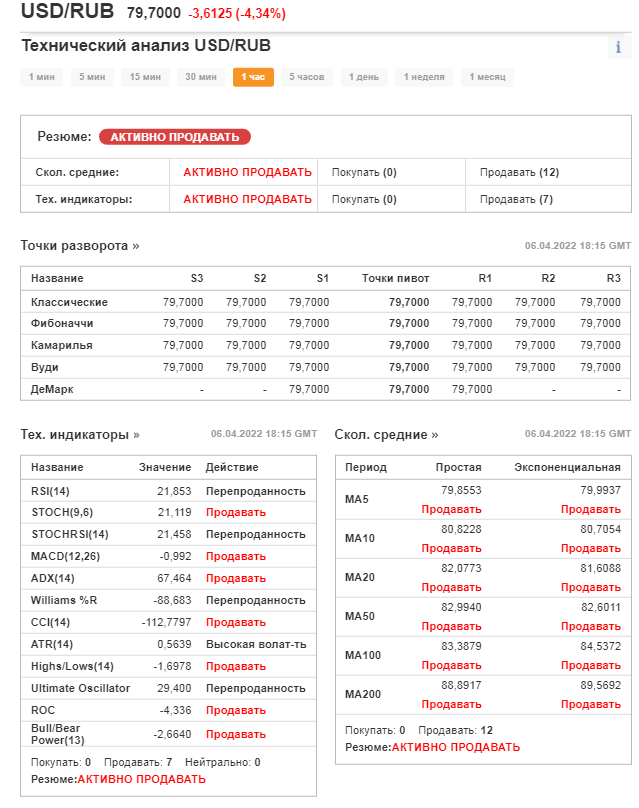 Доллар продолжает лететь в низ уже 80 руб