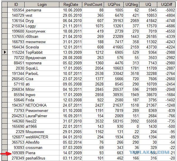 База пользователей ЯПа