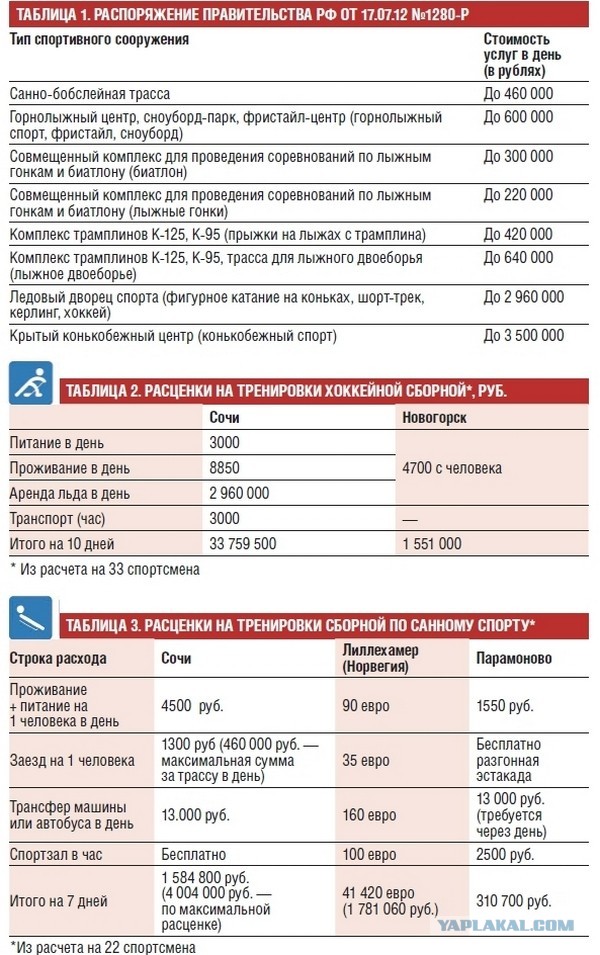 Олимпийский рекорд олимпийского огня