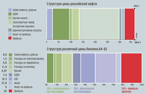 И пофиг цены на бензин
